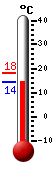 actuellement: 14.2, max: 18.0, min: 14.2