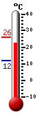 actuellement: 24.4, max: 26.1, min: 11.8