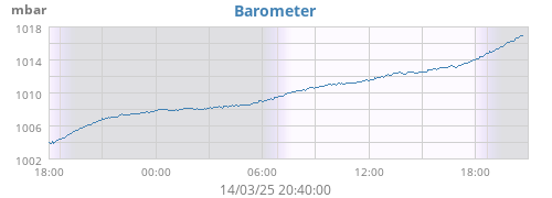 Barometer