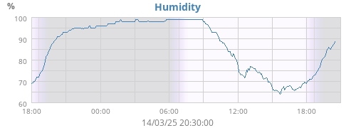 Humidity