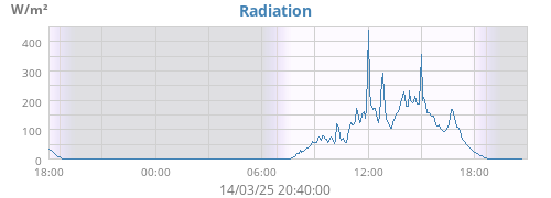 Solar Radiation