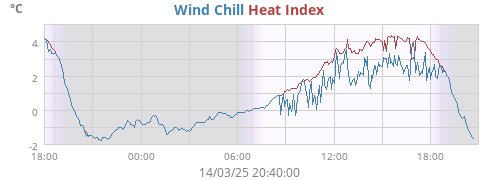 Wind Chill