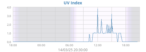 UV Index