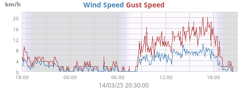 Wind Speed