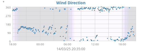 Wind Direction