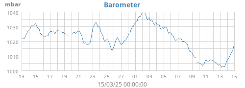 Barometer