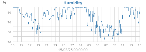 Humidity