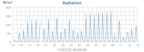 Solar Radiation