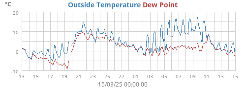 Temperature