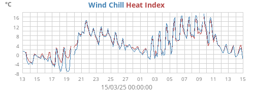 Wind Chill