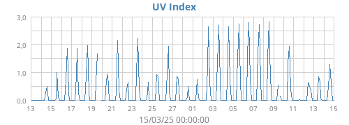 UV Index