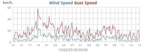 Wind Speed