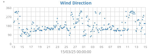 Wind Direction