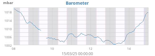 Barometer