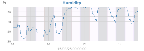 Humidity