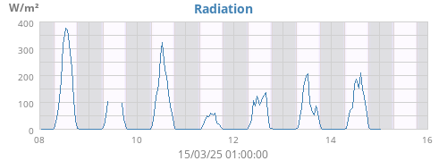 Solar Radiation