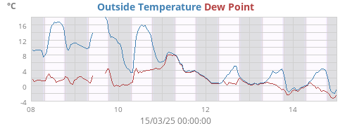 Temperature