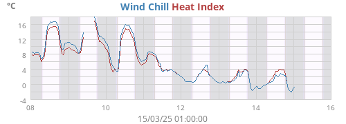 Wind Chill