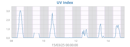 UV Index