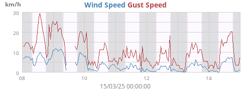 Wind Speed