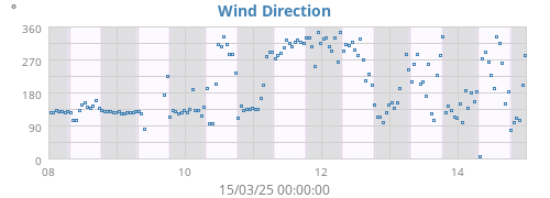 Wind Direction