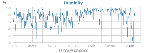 Humidity