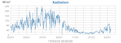 Solar Radiation