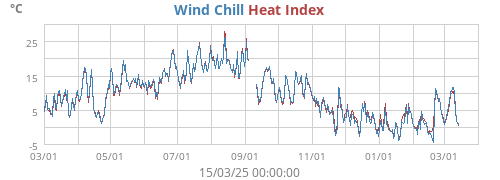 Wind Chill