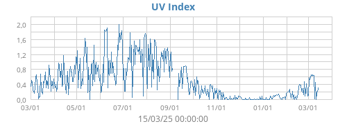 UV Index