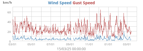 Wind Speed